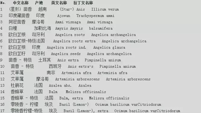 世界各地精油的中文名、英文名、拉丁文名對(duì)照表 太詳細(xì)啦！