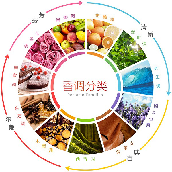 香水怎么挑？了解這9種基本香型就夠了