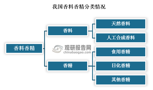 我國香料香精行業(yè)發(fā)展歷程、現(xiàn)狀及趨勢 產(chǎn)品將向品質(zhì)化、高端化發(fā)展