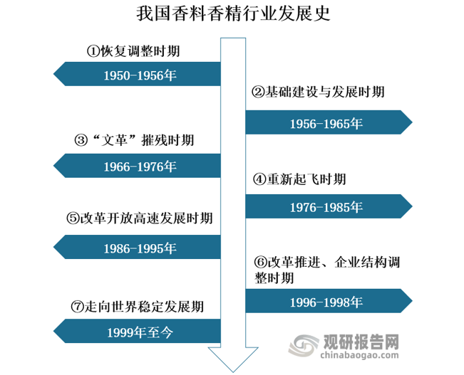 我國香料香精行業(yè)發(fā)展歷程、現(xiàn)狀及趨勢 產(chǎn)品將向品質(zhì)化、高端化發(fā)展