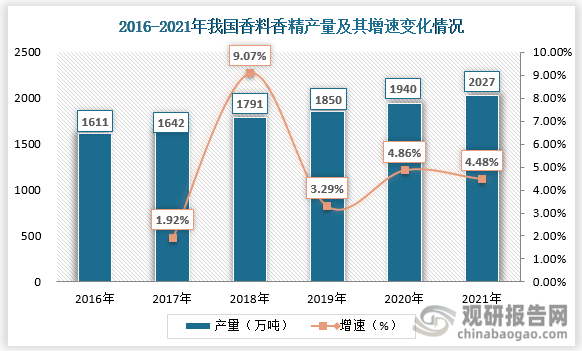 我國香料香精行業(yè)發(fā)展歷程、現(xiàn)狀及趨勢 產(chǎn)品將向品質(zhì)化、高端化發(fā)展