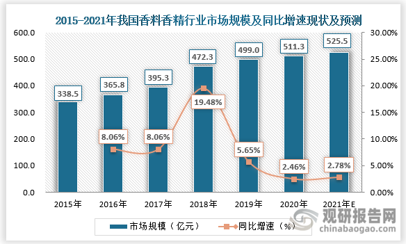 我國香料香精行業(yè)發(fā)展歷程、現(xiàn)狀及趨勢 產(chǎn)品將向品質(zhì)化、高端化發(fā)展