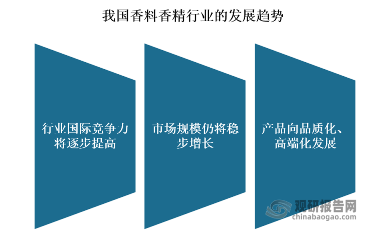 我國香料香精行業(yè)發(fā)展歷程、現(xiàn)狀及趨勢 產(chǎn)品將向品質(zhì)化、高端化發(fā)展