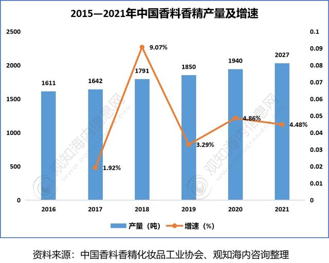 2022年香料香精行業(yè)市場分析，下游產(chǎn)業(yè)保持快速增長趨勢