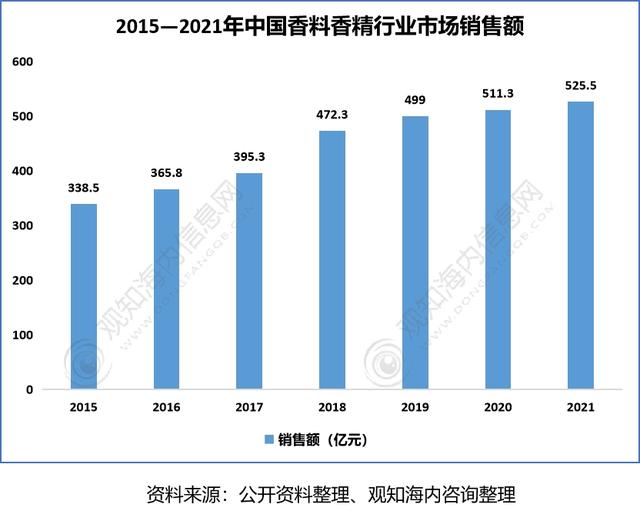 2022年香料香精行業(yè)市場分析，下游產業(yè)保持快速增長趨勢