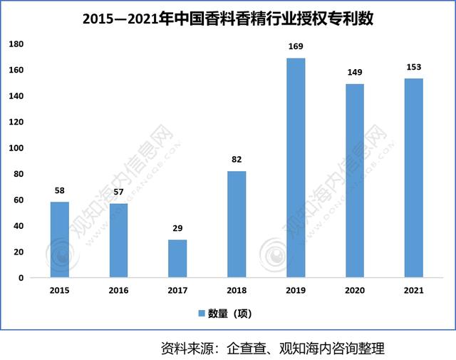 2022年香料香精行業(yè)市場分析，下游產業(yè)保持快速增長趨勢