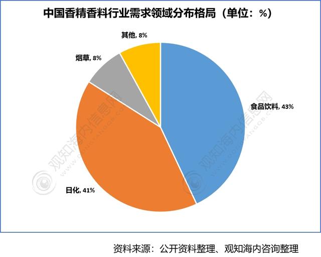 2022年香料香精行業(yè)市場分析，下游產業(yè)保持快速增長趨勢