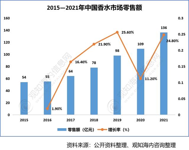 2022年香料香精行業(yè)市場分析，下游產業(yè)保持快速增長趨勢