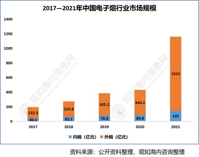 2022年香料香精行業(yè)市場分析，下游產業(yè)保持快速增長趨勢