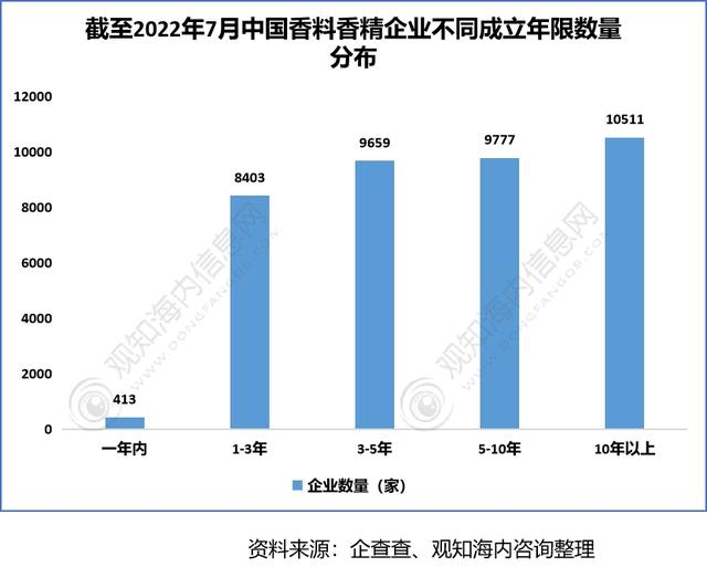 2022年香料香精行業(yè)市場分析，下游產業(yè)保持快速增長趨勢