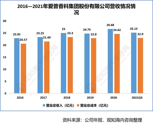 2022年香料香精行業(yè)市場分析，下游產業(yè)保持快速增長趨勢