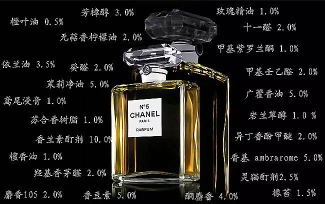 香水有什么化學(xué)背景？