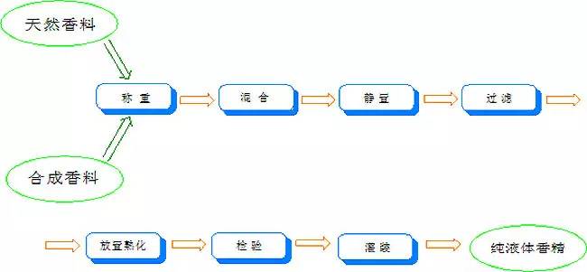 香水有什么化學(xué)背景？
