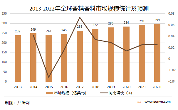 2021年中國香精香料產(chǎn)量達2027噸，同比增長4.5%