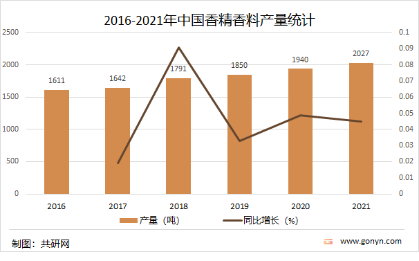 2021年中國香精香料產(chǎn)量達2027噸，同比增長4.5%