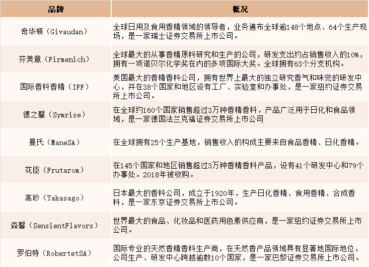 2021年中國香精香料產(chǎn)量達2027噸，同比增長4.5%
