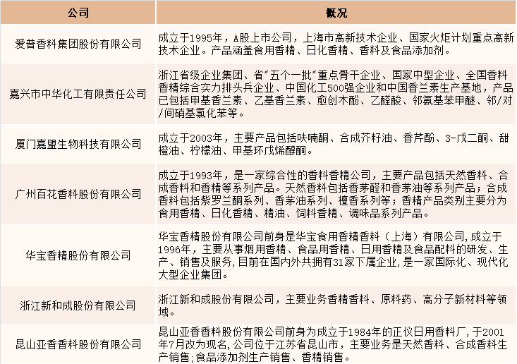 2021年中國香精香料產(chǎn)量達2027噸，同比增長4.5%